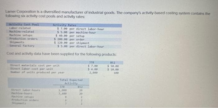 Larner Corporation is a diversified manufacturer of industrial goods. The company's activity-based costing system contains the
following six activity cost pools and activity rates:
Activity Cost Pool
Labor-related
Machine-related
Activity Rates
$7.00 per direct labor-hour
$5.00 per machine-hour
$ 40.00 per setup
$200.00 per order
Machine setups
Production orders
Shipments
$ 120.00 per shipment
General factory
$ 5.00 per direct labor-hour
Cost and activity data have been supplied for the following products:
Direct materials cost per unit
Direct labor cost per unit
Number of units produced per year
Direct labor-hours
Machine-hours
Machine setups
Production orders
Shipments
Total Expected
Activity
378
1,000
3,400
8
852
282~~~
20
20
378
$7.00
$ 4.00
2,000
852
$ 50.00
$10.00
100