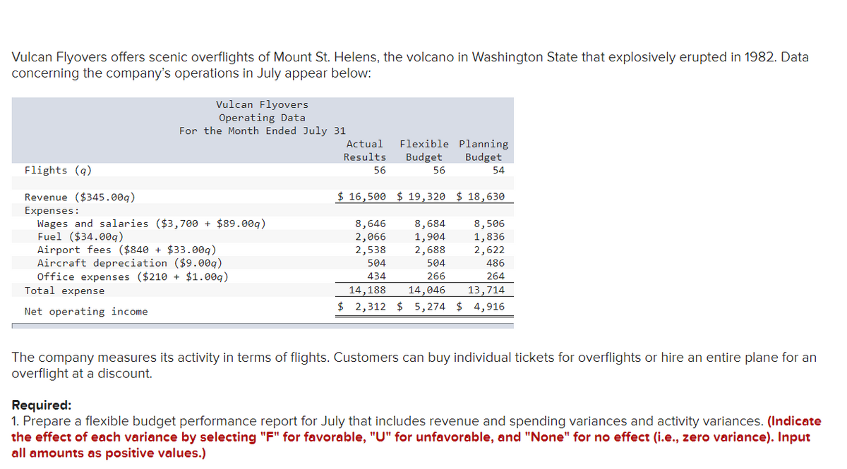 Vulcan Flyovers offers scenic overflights of Mount St. Helens, the volcano in Washington State that explosively erupted in 1982. Data
concerning the company's operations in July appear below:
Vulcan Flyovers
Operating Data
For the Month Ended July 31
Flights (9)
Revenue ($345.00g)
Expenses:
Wages and salaries ($3,700 + $89.009)
Fuel ($34.009)
Airport fees ($840 + $33.009)
Aircraft depreciation ($9.009)
Office expenses ($210+ $1.009)
Total expense
Net operating income
Actual
Results
56
Flexible Planning
Budget
56
Budget
54
$ 16,500 $ 19,320 $ 18,630
8,646
8,684
2,066
1,904
2,538
2,688
504
266
8,506
1,836
2,622
486
264
504
434
14, 188 14,046
13,714
$ 2,312 $ 5,274 $ 4,916
The company measures its activity in terms of flights. Customers can buy individual tickets for overflights or hire an entire plane for an
overflight at a discount.
Required:
1. Prepare a flexible budget performance report for July that includes revenue and spending variances and activity variances. (Indicate
the effect of each variance by selecting "F" for favorable, "U" for unfavorable, and "None" for no effect (i.e., zero variance). Input
all amounts as positive values.)