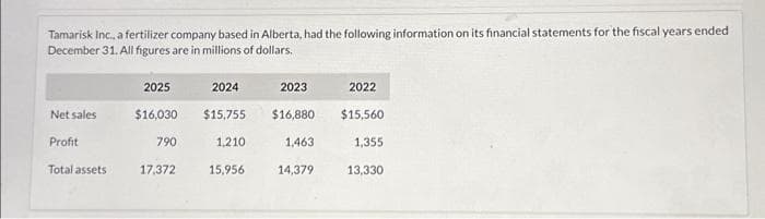 Tamarisk Inc., a fertilizer company based in Alberta, had the following information on its financial statements for the fiscal years ended
December 31. All figures are in millions of dollars.
Net sales
Profit
Total assets
2025
$16,030
790
17,372
2024
$15,755
1,210
15,956
2023
$16,880
1,463
14,379
2022
$15,560
1,355
13,330