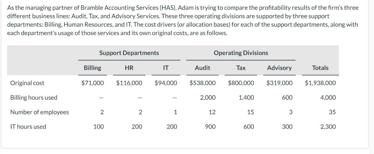 As the managing partner of Bramble Accounting Services (HAS), Adam is trying to compare the profitability results of the firm's three
different business lines: Audit, Tax, and Advisory Services. These three operating divisions are supported by three support
departments: Billing, Human Resources, and IT. The cost drivers (or allocation bases) for each of the support departments, along with
each department's usage of those services and its own original costs, are as follows.
Original cost
Billing hours used
Number of employees
IT hours used
Support Departments
Billing
$71,000
2
100
HR
$116,000
2
200
IT
$94,000
1
200
Audit
Operating Divisions
$538,000 $800,000
2,000
12
Tax
900
1,400
15
600
Advisory
$319,000
600
3
300
Totals
$1,938,000
4,000
35
2,300