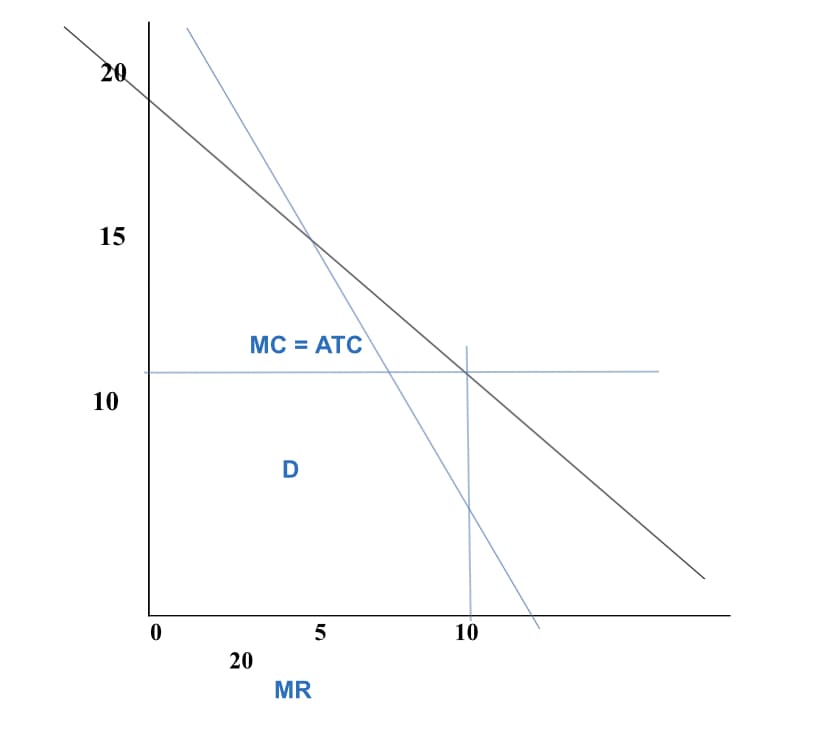 20
15
MC = ATC
10
D
5
10
20
MR
