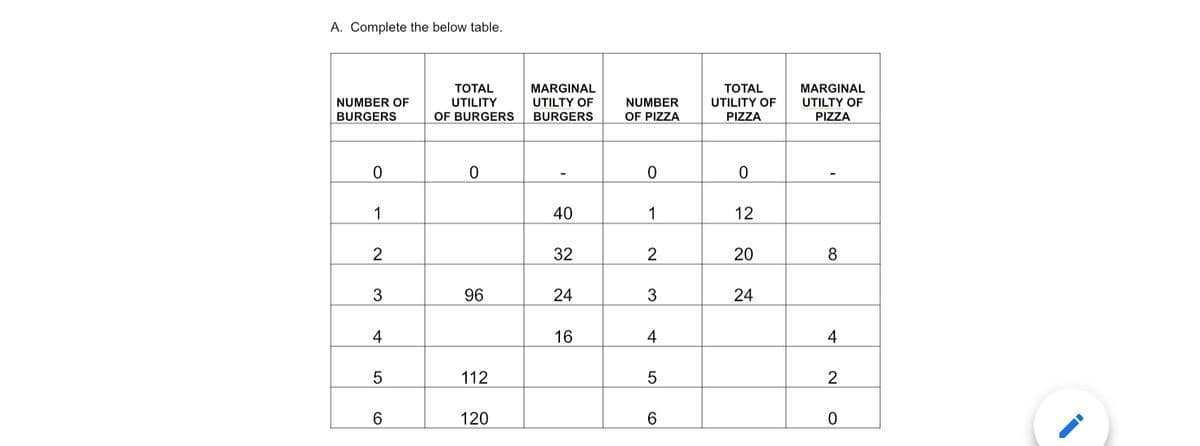 A. Complete the below table.
ТОTAL
ТОTAL
MARGINAL
UTILTY OF
PIZZA
MARGINAL
NUMBER OF
BURGERS
UTILITY
UTILTY OF
BURGERS
NUMBER
UTILITY OF
OF BURGERS
OF PIZZA
PIZZA
1
40
1
12
32
20
8.
3
96
24
3
24
4
16
4
4
5
112
2
6.
120
6.
