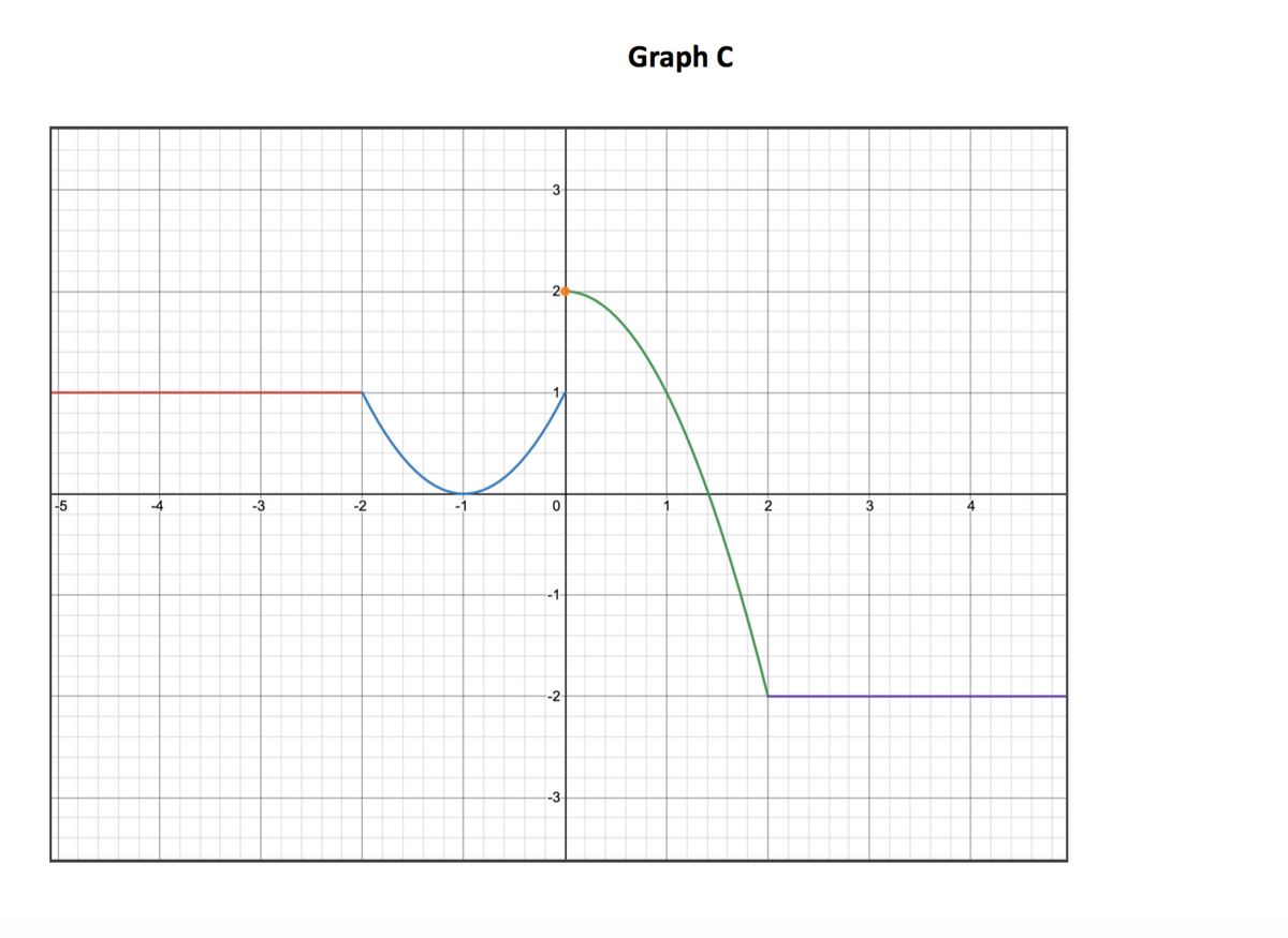 Graph C
3
-2
-5
-4
-3
-2
1
2
3
4
-1
-2
-3
