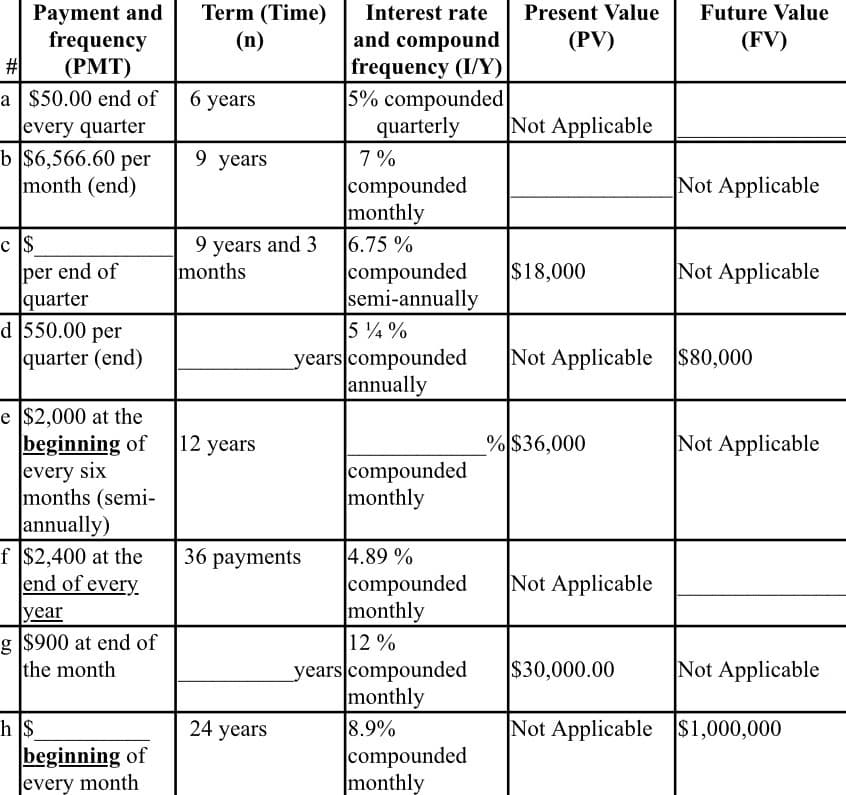 Payment and
frequency
(PMT)
#
a $50.00 end of
every quarter
b $6,566.60 per
month (end)
c$
per end of
quarter
d 550.00 per
quarter (end)
e $2,000 at the
beginning of
every six
months (semi-
annually)
f $2,400 at the
end of every
year
g $900 at end of
the month
h|$
beginning of
every month
Term (Time)
(n)
6 years
9 years
9 years and 3
months
12 years
36 payments
24 years
Interest rate
and compound
frequency (I/Y)
5% compounded
quarterly
7%
compounded
monthly
6.75 %
compounded
semi-annually
54%
years compounded
annually
compounded
monthly
4.89 %
compounded
monthly
12%
years compounded
monthly
8.9%
compounded
monthly
Present Value
(PV)
Not Applicable
$18,000
%$36,000
Future Value
(FV)
Not Applicable
Not Applicable
Not Applicable $80,000
Not Applicable
Not Applicable
$30,000.00 Not Applicable
Not Applicable $1,000,000