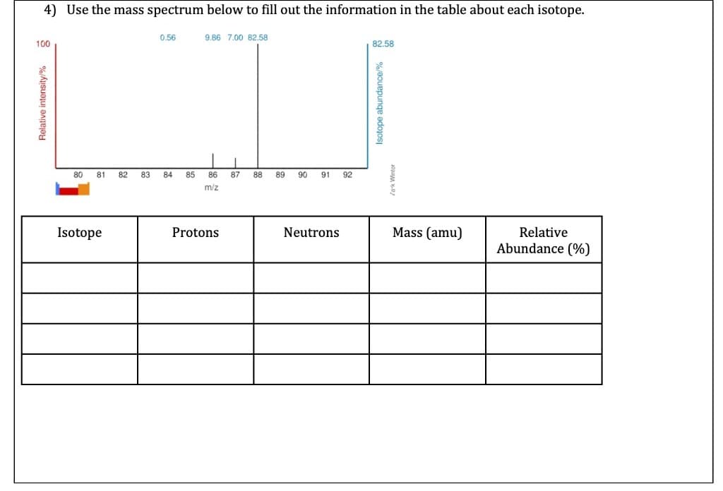 4) Use the mass spectrum below to fill out the information in the table about each isotope.
0.56
9.86 7.00 82.58
100
82.58
80
81
82
83
84
85
86
87
88
89
90
91
92
m/z
Isotope
Protons
Neutrons
Mass (amu)
Relative
Abundance (%)
Relative intensity %
Isotope abundance/%
