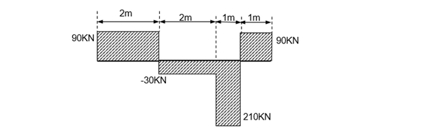 2m
2m
1m
1m
90KN
90KN
-30KN
210KN
