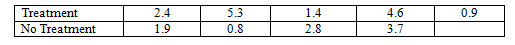 Treatment
2.4
5.3
1.4
4.6
0.9
No Treatment
1.9
0.8
2.8
3.7
