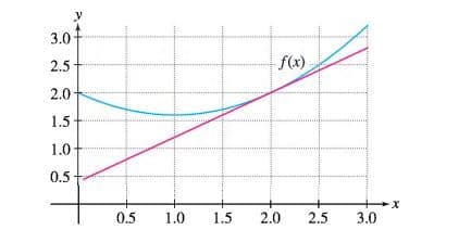 3.0-
2.5
f(x)
2.0-
1.5
1.0
0.5
0.5
1.0
1.5
2.0
2.5
3.0
