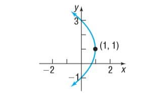 3
(1, 1)
-2
2 X
