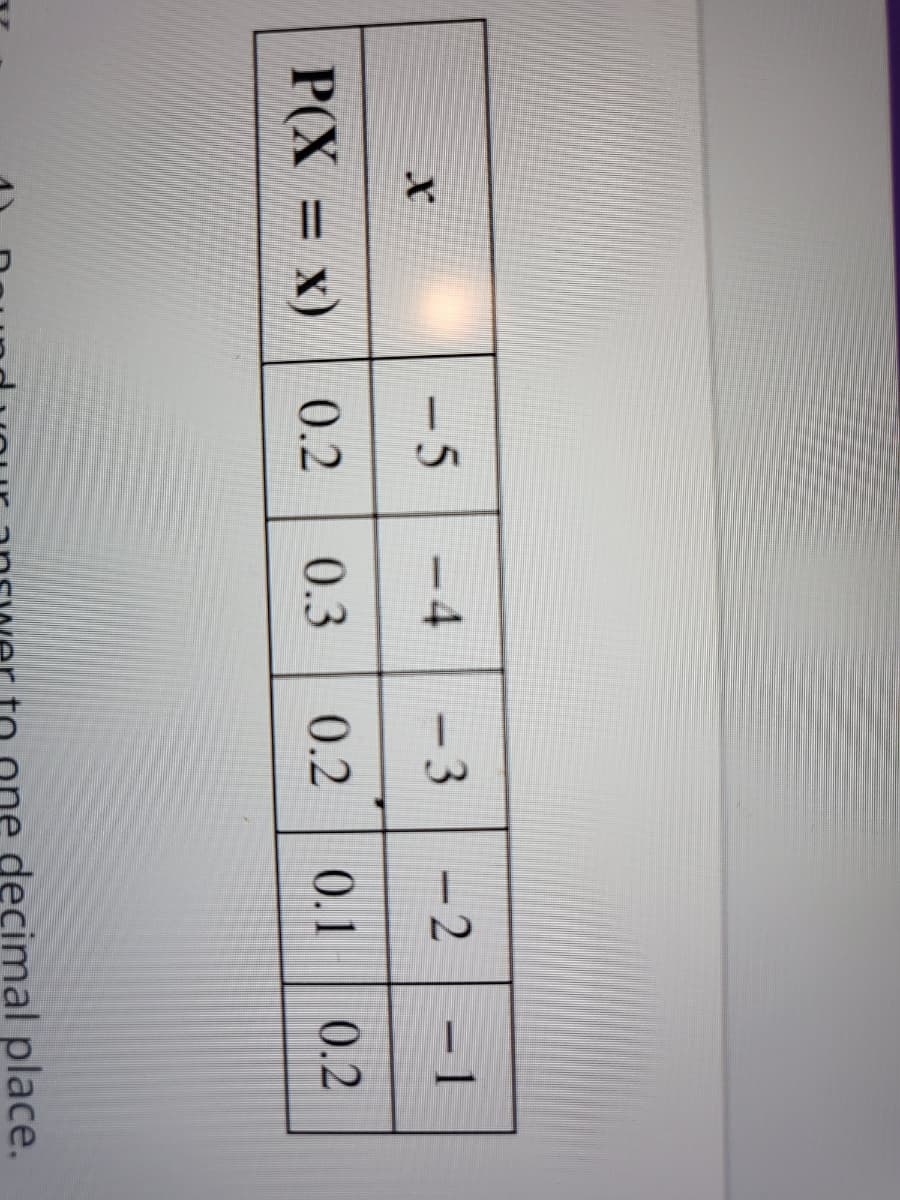 X
P(X = x)
-5
-4
0.3
0.2
-3
0.2
-2
0.1
1
0.2
decimal place.