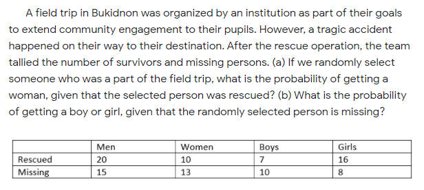 A field trip in Bukidnon was organized by an institution as part of their goals
to extend community engagement to their pupils. However, a tragic accident
happened on their way to their destination. After the rescue operation, the team
tallied the number of survivors and missing persons. (a) If we randomly select
someone who was a part of the field trip, what is the probability of getting a
woman, given that the selected person was rescued? (b) What is the probability
of getting a boy or girl, given that the randomly selected person is missing?
Men
Women
Вoys
Girls
Rescued
20
10
7
16
Missing
15
13
10
8.
