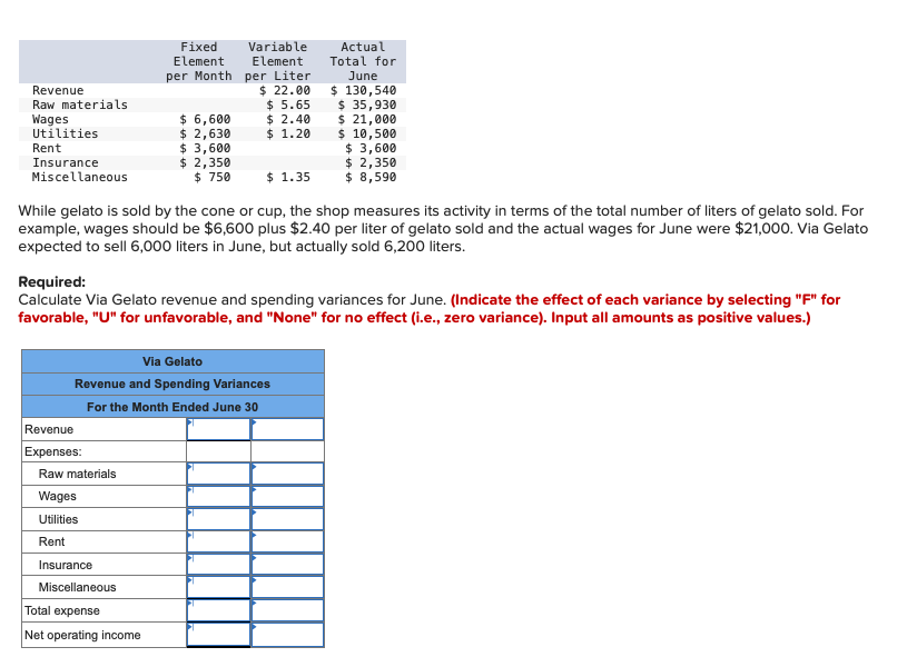 Revenue
Raw materials
Wages
Utilities
Rent
Insurance
Miscellaneous
Revenue
Expenses:
Fixed
Element
Raw materials
Wages
Utilities
Rent
Insurance
Miscellaneous
Variable
Element
per Month per Liter
$22.00
$6,600
$ 2,630
$3,600
$ 2,350
$ 750
Total expense
Net operating income
$ 5.65
$ 2.40
$ 1.20
While gelato is sold by the cone or cup, the shop measures its activity in terms of the total number of liters of gelato sold. For
example, wages should be $6,600 plus $2.40 per liter of gelato sold and the actual wages for June were $21,000. Via Gelato
expected to sell 6,000 liters in June, but actually sold 6,200 liters.
Via Gelato
Revenue and Spending Variances
For the Month Ended June 30
$ 1.35
Required:
Calculate Via Gelato revenue and spending variances for June. (Indicate the effect of each variance by selecting "F" for
favorable, "U" for unfavorable, and "None" for no effect (i.e., zero variance). Input all amounts as positive values.)
Actual
Total for
June
$ 130,540
$ 35,930
$ 21,000
$ 10,500
$ 3,600
$ 2,350
$ 8,590