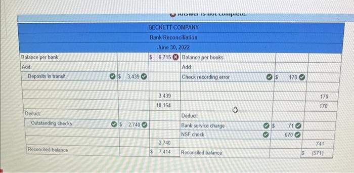 Balance per bank
Add:
Deposits in transit
Deduct
Outstanding checks
Reconciled balance
>
3
$ 3,439
$ 2,740
(3
S
WAIDWE is no compresse
BECKETT COMPANY
Bank Reconciliation
June 30, 2022
$ 6,715
3,439
10,154
2,740
$ 7,414
Balance per books
Add
Check recording error
Deduct
Bank service charge
NSF check
Reconciled balance
+
00
$
170
710
670
170
170
741
$ (571)