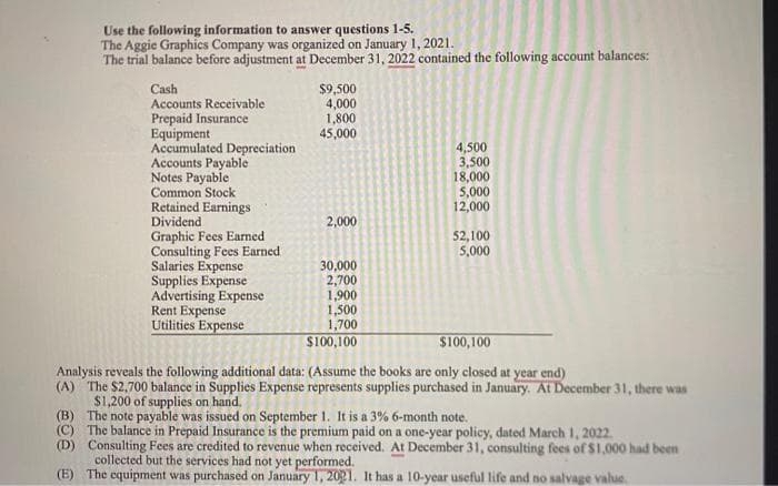 Use the following information to answer questions 1-5.
The Aggie Graphics Company was organized on January 1, 2021.
The trial balance before adjustment at December 31, 2022 contained the following account balances:
Cash
Accounts Receivable
Prepaid Insurance
Equipment
Accumulated Depreciation
Accounts Payable
Notes Payable
Common Stock
Retained Earnings
Dividend
Graphic Fees Earned
Consulting Fees Earned
Salaries Expense
Supplies Expense
Advertising Expense
Rent Expense
Utilities Expense
$9,500
4,000
1,800
45,000
2,000
30,000
2,700
1,900
1,500
1,700
$100,100
4,500
3,500
18,000
5,000
12,000
52,100
5,000
$100,100
Analysis reveals the following additional data: (Assume the books are only closed at year end)
(A) The $2,700 balance in Supplies Expense represents supplies purchased in January. At December 31, there was
$1,200 of supplies on hand.
(B) The note payable was issued on September 1. It is a 3% 6-month note.
(C) The balance in Prepaid Insurance is the premium paid on a one-year policy, dated March 1, 2022.
(D)
Consulting Fees are credited to revenue when received. At December 31, consulting fees of $1,000 had been
collected but the services had not yet performed.
(E) The equipment was purchased on January 1, 2021. It has a 10-year useful life and no salvage value.