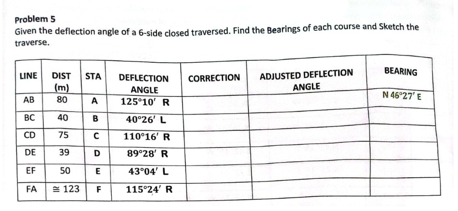 Problem 5
Given the deflection angle of a 6-side closed traversed. Find the Bearings of each course and Sketch the
traverse.
LINE
2888
AB
BC
CD
DE
EF
FA
DIST STA
(m)
80
40
75
39
50
123
A
B
с
D
E
F
DEFLECTION
ANGLE
125°10' R
40°26' L
110°16' R
89°28' R
43°04' L
115°24' R
CORRECTION
ADJUSTED DEFLECTION
ANGLE
BEARING
N 46°27' E