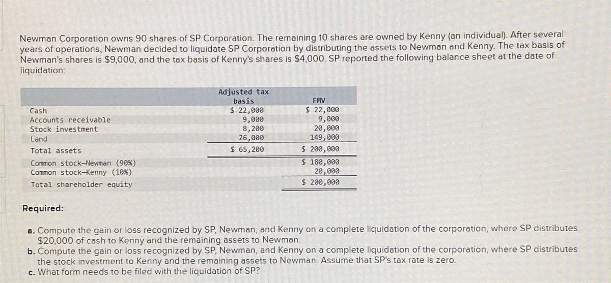 Newman Corporation owns 90 shares of SP Corporation. The remaining 10 shares are owned by Kenny (an individual). After several
years of operations, Newman decided to liquidate SP Corporation by distributing the assets to Newman and Kenny. The tax basis of
Newman's shares is $9,000, and the tax basis of Kenny's shares is $4,000. SP reported the following balance sheet at the date of
liquidation:
Cash
Accounts receivable
Stock investment
Land
Total assets
Common stock-Newman (90%)
Common stock-Kenny (10%)
Total shareholder equity
Required:
Adjusted tax
basis
$ 22,000
9,000
8,200
26,000
$ 65,200
FMV
$ 22,000
9,000
20,000
149,000
$ 200,000
$ 180,000
20,000
$ 200,000
a. Compute the gain or loss recognized by SP, Newman, and Kenny on a complete liquidation of the corporation, where SP distributes
$20,000 of cash to Kenny and the remaining assets to Newman.
b. Compute the gain or loss recognized by SP, Newman, and Kenny on a complete liquidation of the corporation, where SP distributes
the stock investment to Kenny and the remaining assets to Newman. Assume that SP's tax rate is zero.
c. What form needs to be filed with the liquidation of SP?