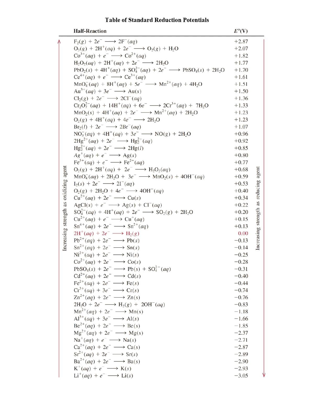 Increasing strength as oxidizing agent
Table of Standard Reduction Potentials
Half-Reaction
F₂(g) + 2e →→→ 2F¯ (aq)
O3(g) + 2H¹ (aq) + 2e¯ → O₂(g) + H₂O
Co³+ (aq) + e → Co (aq)
H₂O₂(aq) + 2H(aq) + 2e
→ 2H₂O
PbO₂ (s) + 4H+ (aq) + SO²(aq)
Ce+ (aq) + e
Ce³+ (aq)
+ 2e¯ →→→ PbSO4(s) + 2H₂O
2+
→Mn²+ (aq) + 4H₂O
MnO4 (aq) + 8H+ (aq) + 5e7
Au³+
(aq) + 3e - Au(s)
Cl₂(g) + 2e →→→ 2Cl¯¯(aq)
3+
Cr₂O² (aq) + 14H*(aq) + 6e¯
2Cr³+ (aq) + 7H₂O
2+
MnO₂ (s) + 4H+ (aq) + 2e7
→→Mn²+
(aq) + 2H₂O
O₂(g) + 4H+ (aq) + 4e¯ →→→ 2H₂O
Br₂() +2e7 →→→→2Br (aq)
NO3(aq) + 4H+ (aq) + 3e¯→→→→→ NO(g) + 2H₂O
2Hg²+ (aq) + 2e
Hg2+ (aq)
Hg2+ (aq) + 2e
→ 2Hg(1)
Ag+ (aq) + e →
Ag(s)
Fe³+ (aq) + e→→→→→ Fe²+ (aq)
O₂(g) + 2H+ (aq) + 2e7 →→→→H₂O₂(aq)
MnO4 (aq) + 2H₂O + 3e7
1₂(s) + 2e
21 (aq)
O₂(g) + 2H₂O + 4e¯
→→→40H(aq)
Cu(s)
Cu²+ (aq) + 2e
AgCl(s) + e
Ag(s) + Cl(aq)
SO (aq) + 4H+ (aq) + 2e¯
Cu²+ (aq) + e
Cu (aq)
Sn4+
(aq) + 2e
2H(aq) + 2e
Pb²+ (aq) + 2e-
Sn²+ (aq) + 2e
Ni²+ (aq) + 2e
Co²+
(aq) + 2e
PbSO4(s) + 2e
Cd²+ (aq) + 2e
Fe²+ (aq) + 2e
Cr³+ (aq) + 3e
Zn²+ (aq) + 2e
2H₂O + 2e
Mn²+ (aq) + 2e
A1³+ (aq) + 3e¯
Be²+ (aq) + 2e
Mg2+ (aq) + 2e
Na (aq) + e
2+
Ca²+ (aq) + 2e
Sr²+ (aq) + 2e
Ba²+ (aq) + 2e
K+ (aq) + e → K(s)
Li (aq) + e →
Li(s)
Sn²+ (aq)
H₂(g)
Pb(s)
Sn(s)
Ni(s)
Co(s)
→ Pb(s) + SO² (aq)
Cd(s)
Fe(s)
Cr(s)
Zn(s)
H₂(g) + 2OH(aq)
→→ Mn(s)
Al(s)
Be(s)
Mg(s)
Na(s)
MnO₂ (s) + 40H(aq)
SO₂(g) + 2H₂O
Ca(s)
Sr(s)
→Ba(s)
E°(V)
+2.87
+2.07
+1.82
+1.77
+1.70
+1.61
+1.51
+1.50
+1.36
+1.33
+1.23
+1.23
+1.07
+0.96
+0.92
+0.85
+0.80
+0.77
+0.68
+0.59
+0.53
+0.40
+0.34
+0.22
+0.20
+0.15
+0.13
0.00
-0.13
-0.14
-0.25
-0.28
-0.31
-0.40
-0.44
-0.74
-0.76
-0.83
-1.18
-1.66
-1.85
-2.37
-2.71
-2.87
-2.89
-2.90
-2.93
-3.05
Increasing strength as reducing agent