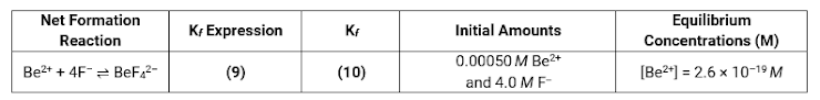 Net Formation
Reaction
Be²+ + 4F BeF₂²-
K, Expression
(9)
Kf
(10)
Initial Amounts
0.00050 M Be²+
and 4.0 M F-
Equilibrium
Concentrations (M)
[Be²+] = 2.6 x 10-1⁹ M