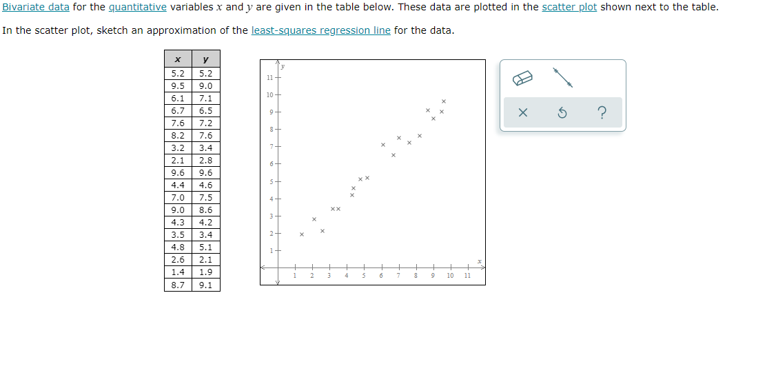 Bivariate data for the guantitative variablesx and y are given in the table below. These data are plotted in the scatter plot shown next to the table.
In the scatter plot, sketch an approximation of the least-squares regression line for the data.
y
5.2
5.2
11+
9.5
9.0
10+
6.1
7.1
?
6.7
6.5
9+
7.6
7.2
8+
8.2
7.6
3.2
3.4
2.1
2.8
6+
9.6
9.6
5+
4.4
4.6
7.0
7.5
4+
9.0
8.6
3+
4.3
4.2
3.5
3.4
2+
4.8
5.1
1+
2.6
2.1
1.4
1.9
1
3
4
6
10
11
8.7
9.1
