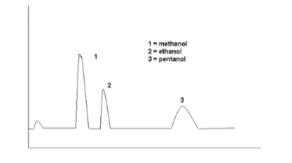 1-methanol
2- ethanol
3- pentanol
