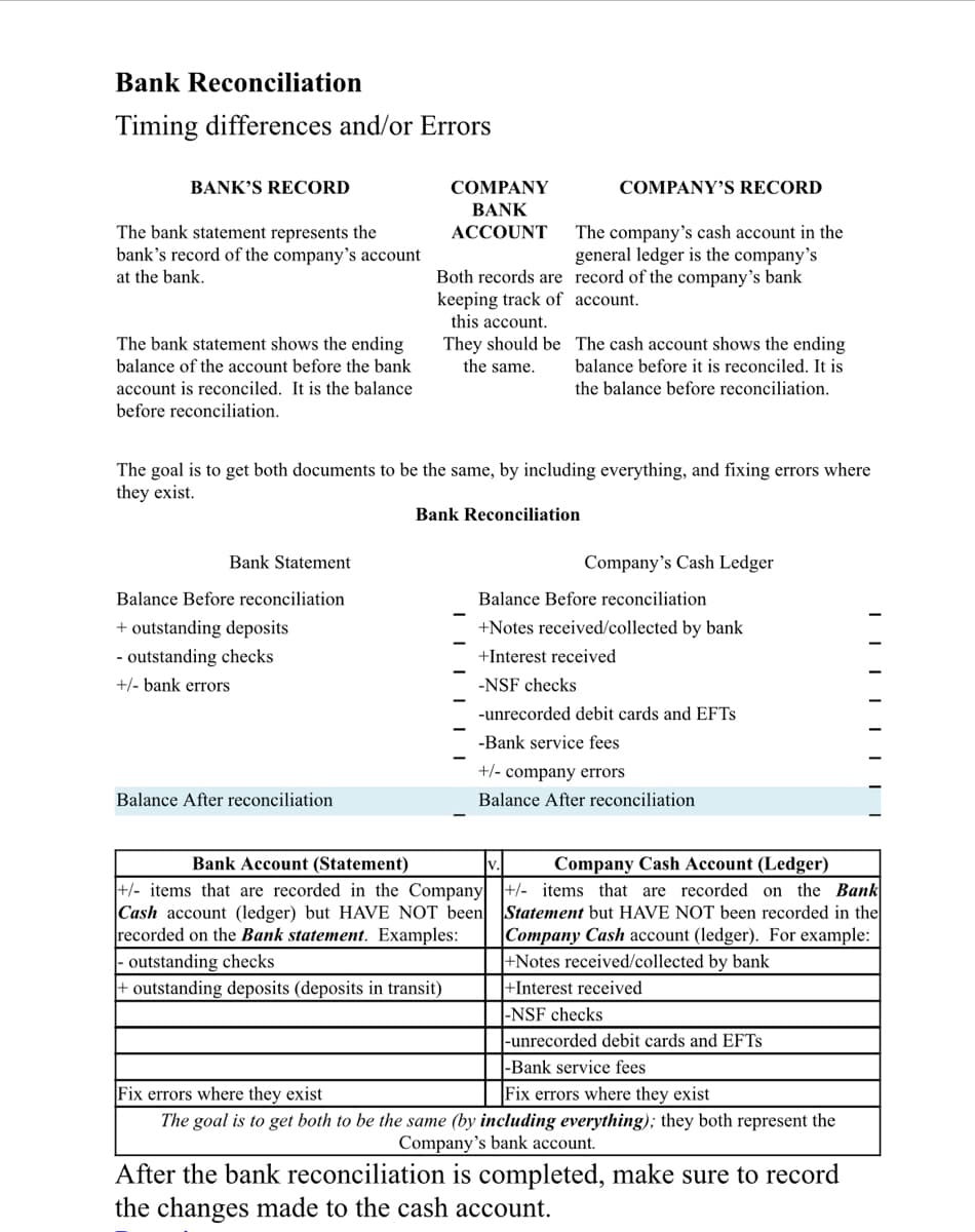 Bank Reconciliation
Timing differences and/or Errors
BANK'S RECORD
СOMPANY
COMPANY'S RECORD
BANK
The bank statement represents the
bank's record of the company's account
at the bank.
The company's cash account in the
general ledger is the company's
АСCOUNT
Both records are record of the company's bank
keeping track of account.
this account.
The bank statement shows the ending
balance of the account before the bank
They should be The cash account shows the ending
the same.
balance before it is reconciled. It is
account is reconciled. It is the balance
the balance before reconciliation.
before reconciliation.
The goal is to get both documents to be the same, by including everything, and fixing errors where
they exist.
Bank Reconciliation
Bank Statement
Company's Cash Ledger
Balance Before reconciliation
Balance Before reconciliation
+ outstanding deposits
- outstanding checks
+Notes received/collected by bank
+Interest received
+/- bank errors
-NSF checks
-unrecorded debit cards and EFTS
-Bank service fees
+/- company errors
Balance After reconciliation
Balance After reconciliation
Bank Account (Statement)
Company Cash Account (Ledger)
+/- items that are recorded in the Company +/- items that are recorded on the Bank
|Cash account (ledger) but HAVE NOT been Statement but HAVE NOT been recorded in the
recorded on the Bank statement. Examples:
|- outstanding checks
+ outstanding deposits (deposits in transit)
|Company Cash account (ledger). For example:
|+Notes received/collected by bank
|+Interest received
|-NSF checks
|-unrecorded debit cards and EFTS
|-Bank service fees
Fix errors where they exist
Fix errors where they exist
The goal is to get both to be the same (by including everything); they both represent the
Company's bank account.
After the bank reconciliation is completed, make sure to record
the changes made to the cash account.
I II| | O
