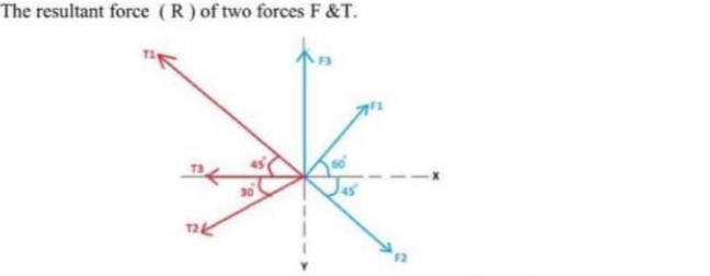 The resultant force (R) of two forces F &T.
