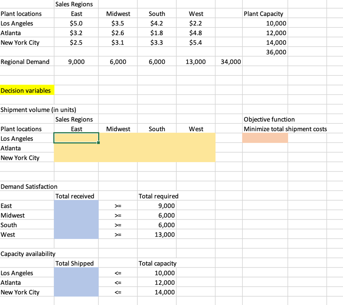 Sales Regions
Plant locations
East
Midwest
South
West
Plant Capacity
Los Angeles
$5.0
$3.5
$4.2
$2.2
10,000
Atlanta
$3.2
$2.6
$1.8
$4.8
12,000
New York City
$2.5
$3.1
$3.3
$5.4
14,000
36,000
Regional Demand
9,000
6,000
6,000
13,000
34,000
Decision variables
Shipment volume (in units)
Objective function
Minimize total shipment costs
Sales Regions
Plant locations
East
Midwest
South
West
Los Angeles
Atlanta
New York City
Demand Satisfaction
Total received
Total required
East
>=
9,000
Midwest
>=
6,000
South
>=
6,000
West
>=
13,000
Capacity availability
Total Shipped
Total capacity
Los Angeles
<=
10,000
Atlanta
12,000
New York City
14,000
<=
