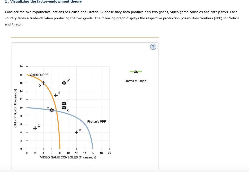 1. Visualizing the factor-endowment theory
Consider the two hypothetical nations of Golikia and Fireton. Suppose they both produce only two goods, video game consoles and catnip toys. Each
country faces a trade-off when producing the two goods. The following graph displays the respective production possibilities frontiers (PPF) for Golikia
and Fireton.
CATNIP TOYS (Thousands)
20
18
16
14
12
10
8
4
2
0
0
Golikia's PPF
*
D
хс
2
+
+
*8
☆w
X1
Fireton's PPF
4
6
8 10
12 14 16
VIDEO GAME CONSOLES (Thousands)
18 20
Terms of Trade
(?)