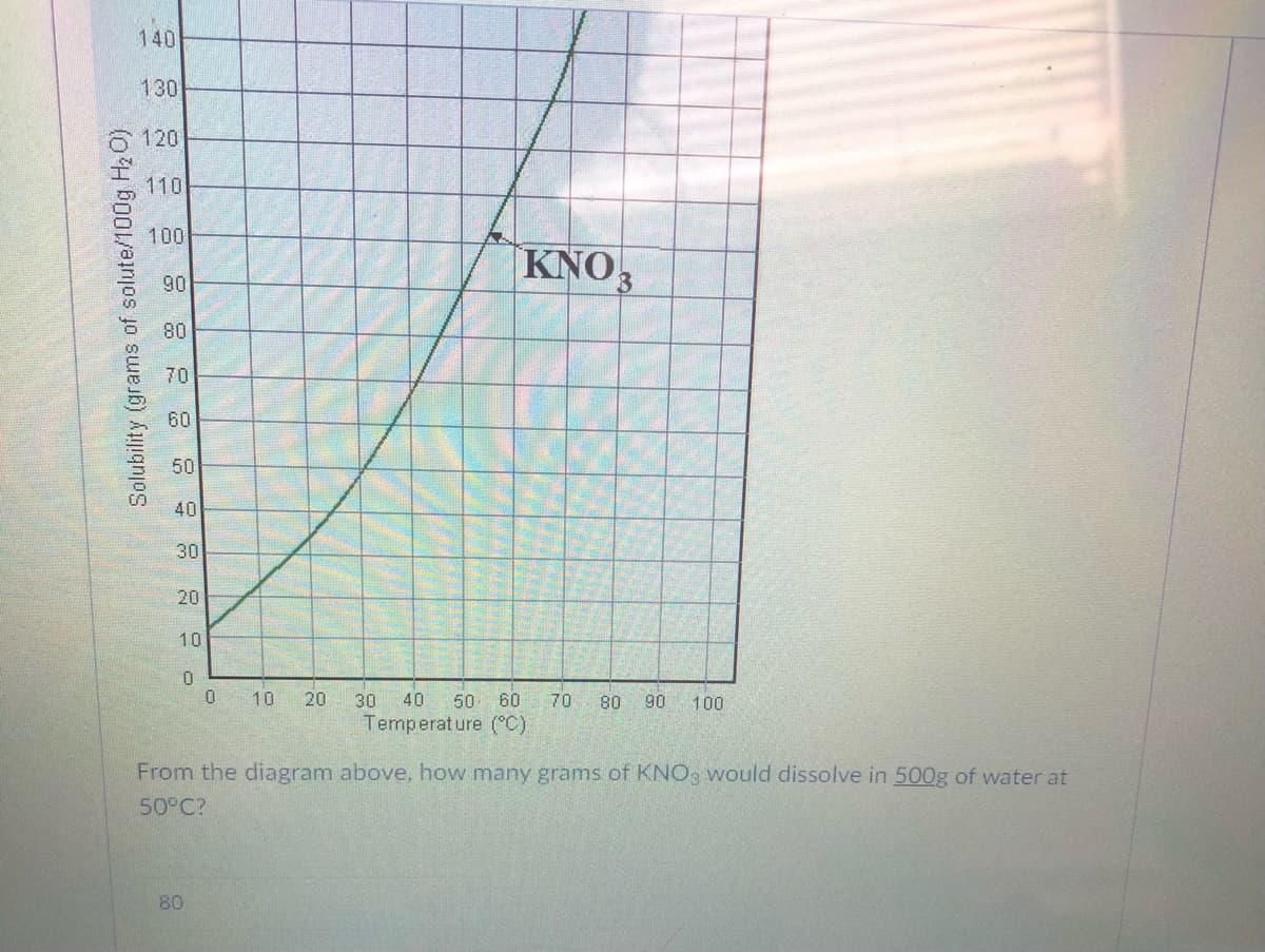 140
130
120
110
100
KNO,
90
3.
80
70
09
50
40
30
20
10
10
20
30
40
50
60
70
80
90
100
Temperature (C)
From the diagram above, how many grams of KNO3 would dissolve in 500g of water at
50°C?
80
Solubility (grams of solute/100g H2O)
