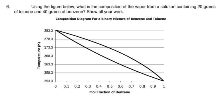 6.
Using the figure below, what is the composition of the vapor from a solution containing 20 grams
of toluene and 40 grams of benzene? Show all your work.
Composition Diagram For a Binary Mixture of Benzene and Toluene
383.3
378.3
373.3
368.3
363.3
358.3
353.3
0.1
0.2
0.3
0.4
0.5 0.6
0.7
0.8
0.9
mol Fraction of Benzene
Temperature (K)
