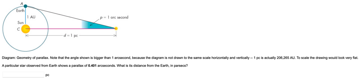 Earth
Sun
с
1 AU
- d = 1 pc
рс
p = 1 arc second
Diagram: Geometry of parallax. Note that the angle shown is bigger than 1 arcsecond, because the diagram is not drawn to the same scale horizontally and vertically -- 1 pc is actually 206,265 AU. To scale the drawing would look very flat.
A particular star observed from Earth shows a parallax of 0.401 arcseconds. What is its distance from the Earth, in parsecs?