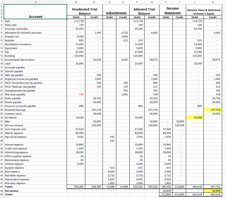 B
D
F
G
H
K
Unadjusted Trial
Adjusted Trial
Income
2
Balance Sheet & Statement
Balance
Adjustments
Balance
Statement
of Owner's Equity
3
4
Ассount
Debit
Credit
Debit
Credit
Credit
Debit
Debit
Debit
Credit
Credit
5 Cash
6 Petty cash
7 Accounts receivable
8 Allowance for doubtful accounts
9 Prepaid rent
10 Supplies
113,718
113,718
113,718
100
100
100
39,390
39,390
39,390
1,940
2,722
4,662
4,662
3,000
3,000
825
615
210
210
11 Merchandise inventory
14,400
14,400
14,400
12 Equipment
13 Van
14 Buikling
15 Accumulated depreciation
16 Land
17 Accounts pay able
18 Interest payable
19 Sales tax payable
9,000
9,000
9,000
27,000
27,000
27,000
125,000
125,000
125,000
23,050
5,025
28,075
28,075
25,000
25,000
25,000
390
390
390
1,000
20 Employee income tax payable
21 FICA--Social Security tax payable
22 FICA--Medicare tax payable
1,000
1,000
420
420
840
840
105
105
210
210
23 Unemployment tax payable
945
945
945
918
24 Warranty payable
25 Notes payable
26 Bonds payable
27 Discount on bonds payable
28 Retained Earnings
938
1,856
918
92,762
92,762
92,762
50,000
50,000
50,000
B00
800
800
107,918
107,918
107,918
29 Common stock
50,000
50,000
50,000
30 Dividends
10,000
10,000
10,000
31 Sales
92,800
92,800
92,800
32 Service revenue
120,000
120,000
120,000
33 Cost of goods sold
34 Salaries expense
47,620
47,620
47,620
82,000
82,000
82,000
35 Payroll tax expense
5,625
945
7,095
7,095
36
525
37 Interest expense
38 Credit card expense
39 Advertising expense
40 office supplies expense
10,840
10,840
10,840
1,440
1,440
1,440
18,000
18,000
18,000
24
24
24
41 Maintenance expense
65
65
65
42 Utilities expense
5,600
5,600
5,600
43 Supplies expense
44 Rent expense
45 Bad debts expense
46 Depreciation expense
47 Warranty expense
615
615
615
3,000
3,000
3,000
2,722
2,722
2,722
5,025
5,025
5,025
1,856
185,902 212,800
1,856
1,856
48 Totals
540,385
540,385
14,688
14,688
550,520
550,520
364,618
337,720
49 Net Income
26,898
212,800
26,898
50 Totals
212,800
364,618
364,618
