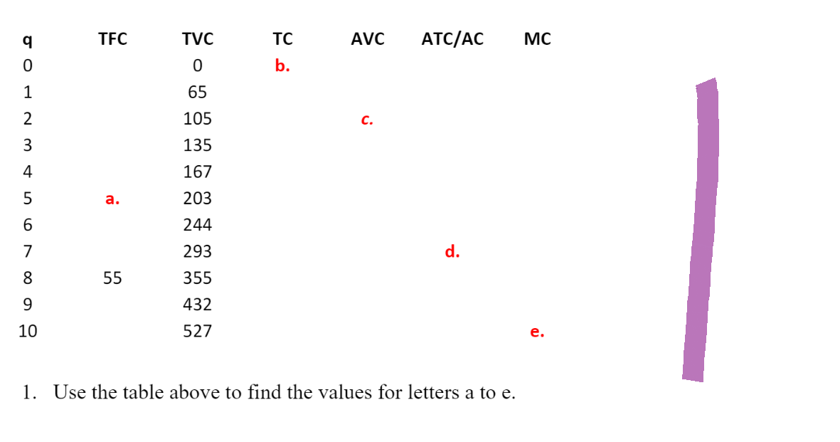 TVC
0
65
105
135
167
a.
203
244
293
d.
55
355
432
10
527
e.
1. Use the table above to find the values for letters a to e.
JOHN 3567
q
0
1
2
4
8600
TFC
TC
b.
AVC
C.
ATC/AC
MC