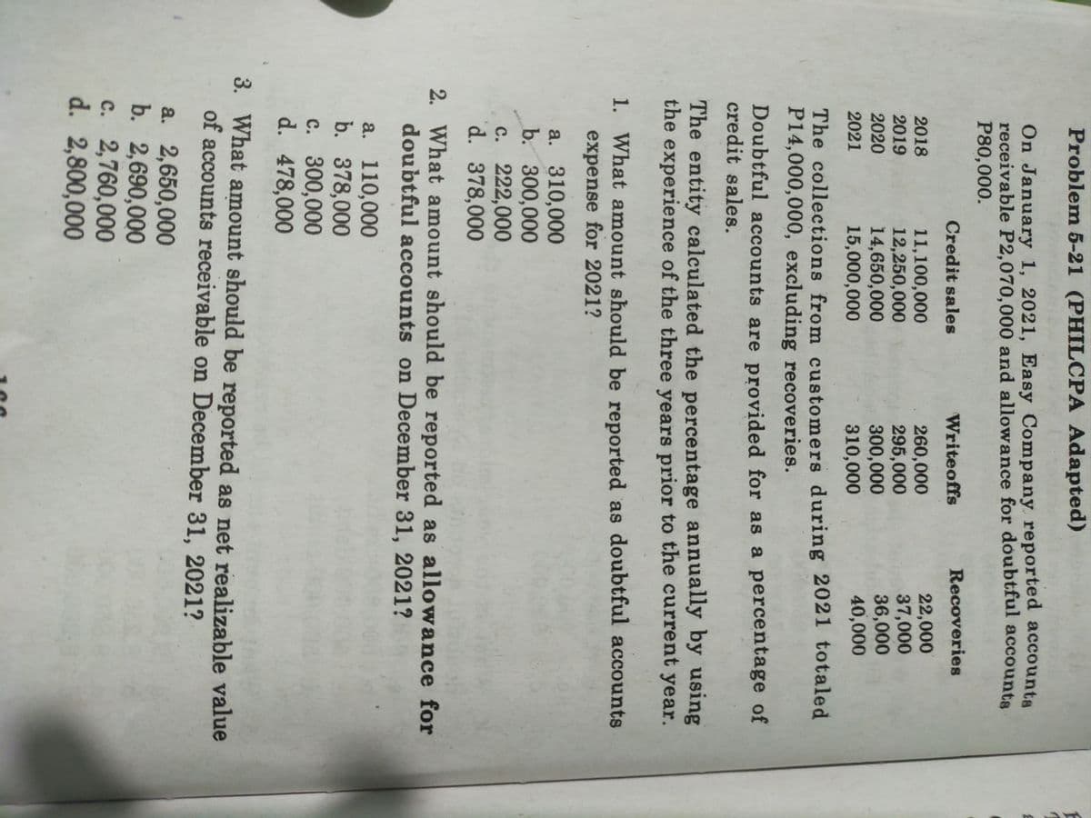 Problem 5-21 (PHILCPA Adapted)
On January 1, 2021, Easy Company reported accounts
receivable P2,070,000 and allowance for doubtful accounts
P80,000.
Credit sales
Writeoffs
Recoveries
11,100,000
12,250,000
14,650,000
260,000
295,000
300,000
310,000
22,000
37,000
36,000
40,000
2018
2019
2020
2021
15,000,000
The collections from customers during 2021 totaled
P14,000,000, excluding recoveries.
Doubtful accounts are provided for as a percentage of
credit sales.
The entity calculated the percentage annually by using
the experience of the three years prior to the current year.
1. What amount should be reported as doubtful accounts
expense for 2021?
a. 310,000
b. 300,000
c. 222,000
d. 378,000
2. What amount should be reported as allowance for
doubtful accounts on December 31, 2021?
a. 110,000
b. 378,000
c. 300,000
d. 478,000
3. What amount should be reported as net realizable value
of accounts receivable on December 31, 2021?
a. 2,650,000
b. 2,690,000
c. 2,760,000
d. 2,800,000
