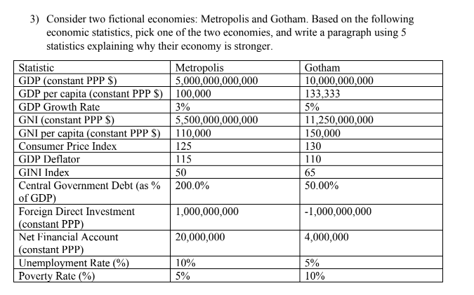 3) Consider two fictional economies: Metropolis and Gotham. Based on the following
economic statistics, pick one of the two economies, and write a paragraph using 5
statistics explaining why their economy is stronger.
Metropolis
5,000,000,000,000
Statistic
GDP (constant PPP $)
GDP per capita (constant PPP $) 100,000
GDP Growth Rate
3%
GNI (constant PPP $)
GNI per capita (constant PPP $)
Consumer Price Index
GDP Deflator
GINI Index
Central Government Debt (as %
of GDP)
Foreign Direct Investment
(constant PPP)
Net Financial Account
(constant PPP)
Unemployment Rate (%)
Poverty Rate (%)
5,500,000,000,000
110,000
125
115
50
200.0%
1,000,000,000
20,000,000
10%
5%
Gotham
10,000,000,000
133,333
5%
11,250,000,000
150,000
130
110
65
50.00%
-1,000,000,000
4,000,000
5%
10%