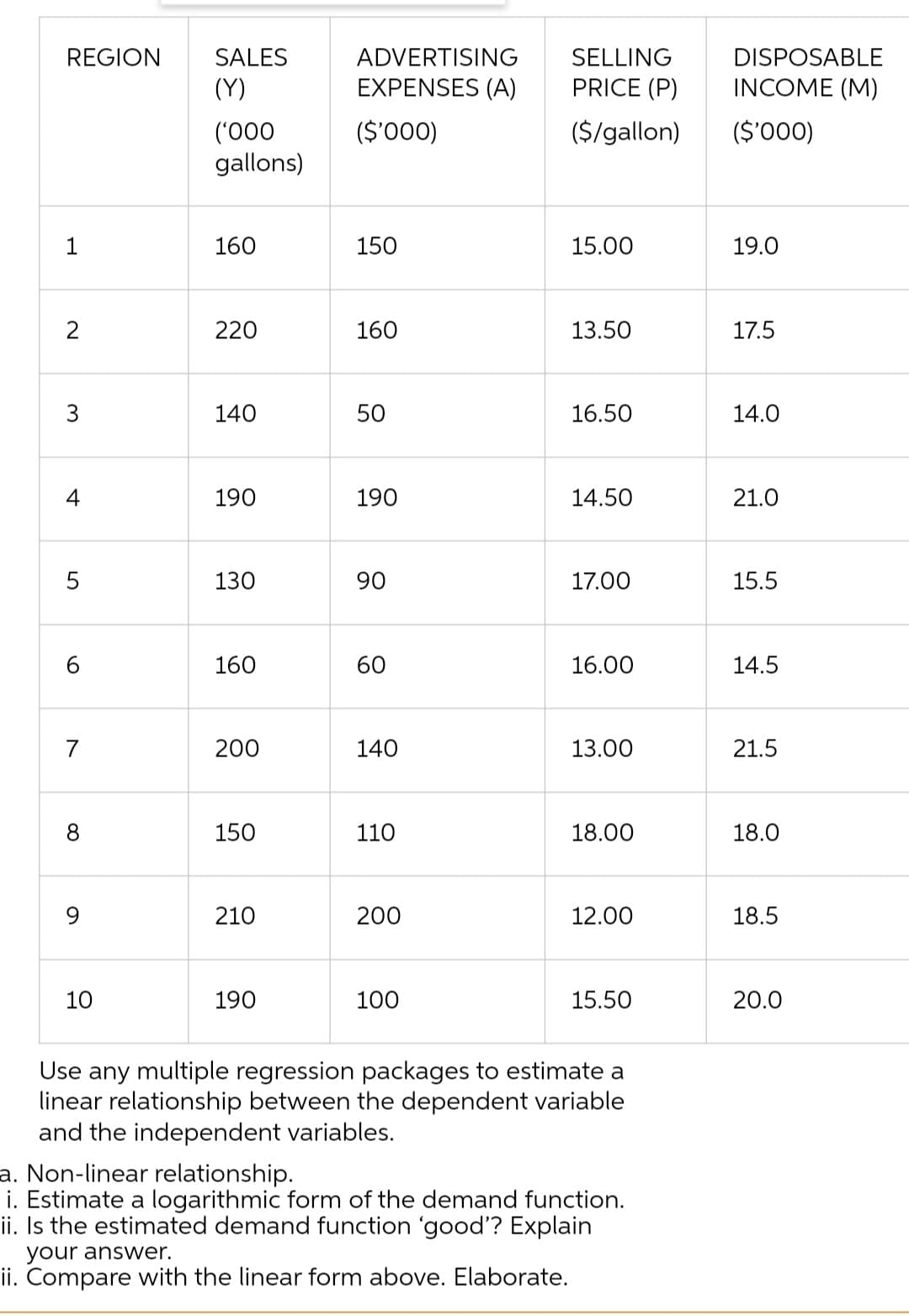 REGION
1
2
3
4
5
7
8
10
SALES
(Y)
('000
gallons)
160
220
140
190
130
160
200
150
210
190
ADVERTISING
EXPENSES (A)
($'000)
150
160
50
190
90
60
140
110
200
100
SELLING
PRICE (P)
($/gallon)
15.00
13.50
16.50
14.50
17.00
16.00
13.00
18.00
12.00
15.50
Use any multiple regression packages to estimate a
linear relationship between the dependent variable
and the independent variables.
a. Non-linear relationship.
i. Estimate a logarithmic form of the demand function.
ii. Is the estimated demand function 'good'? Explain
your answer.
ii. Compare with the linear form above. Elaborate.
DISPOSABLE
INCOME (M)
($'000)
19.0
17.5
14.0
21.0
15.5
14.5
21.5
18.0
18.5
20.0