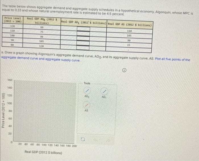 The table below shows aggregate demand and aggregate supply schedules in a hypothetical economy. Algonquin, whose MPC is
equal to 0.33 and whose natural unemployment rate is estimated to be 4.5 percent.
Price Level
(2012= 100)
120
110
100
90
se
Price Level (2012= 100)
a. Draw a graph showing Algonquin's aggregate demand curve, ADO, and its aggregate supply curve, AS. Plot all five points of the
aggregate demand curve and aggregate supply curve..
160
140
120
100
80
60
40
20
Real GOP AD (2012 S
billions)
60
75
90
105
120
0
Real GOP AD₁ (2012's billions) Real GDP AS (2012 $ billions)
110
105
90
15
20 40 60 80 100 120 140 160 180 200
Real GDP (2012 $ billions)
Tools
AD₂
AS
AD₁
0