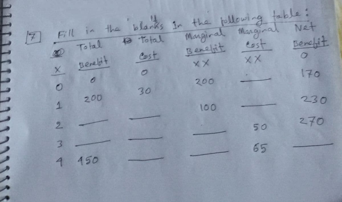 Fill in the blanks In the following table:
Mangiral Manginal Net
Benefit
17
To tal a Total
Cost
Benelit
eost
Berebit
XX
xX
200
170
30
200
100
230
2.
270
50
3.
4 450
65
4.
