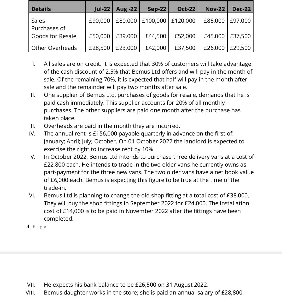 Details
Sales
Purchases of
Goods for Resale
Other Overheads
I.
II.
III.
IV.
VI.
Jul-22 Aug -22 Sep-22 Oct-22 Nov-22 Dec-22
£90,000 £80,000 £100,000 £120,000 £85,000 £97,000
Overheads are paid in the month they are incurred.
The annual rent is £156,000 payable quarterly in advance on the first of:
January; April; July; October. On 01 October 2022 the landlord is expected to
exercise the right to increase rent by 10%
V.
In October 2022, Bemus Ltd intends to purchase three delivery vans at a cost of
£22,800 each. He intends to trade in the two older vans he currently owns as
part-payment for the three new vans. The two older vans have a net book value
of £6,000 each. Bemus is expecting this figure to be true at the time of the
trade-in.
£50,000 £39,000 £44,500 £52,000 £45,000 £37,500
£28,500 £23,000 £42,000 £37,500 £26,000 £29,500
All sales are on credit. It is expected that 30% of customers will take advantage
of the cash discount of 2.5% that Bemus Ltd offers and will pay in the month of
sale. Of the remaining 70%, it is expected that half will pay in the month after
sale and the remainder will pay two months after sale.
One supplier of Bemus Ltd, purchases of goods for resale, demands that he is
paid cash immediately. This supplier accounts for 20% of all monthly
purchases. The other suppliers are paid one month after the purchase has
taken place.
4|Page
Bemus Ltd is planning to change the old shop fitting at a total cost of £38,000.
They will buy the shop fittings in September 2022 for £24,000. The installation
cost of £14,000 is to be paid in November 2022 after the fittings have been
completed.
VII. He expects his bank balance to be £26,500 on 31 August 2022.
VIII. Bemus daughter works in the store; she is paid an annual salary of £28,800.