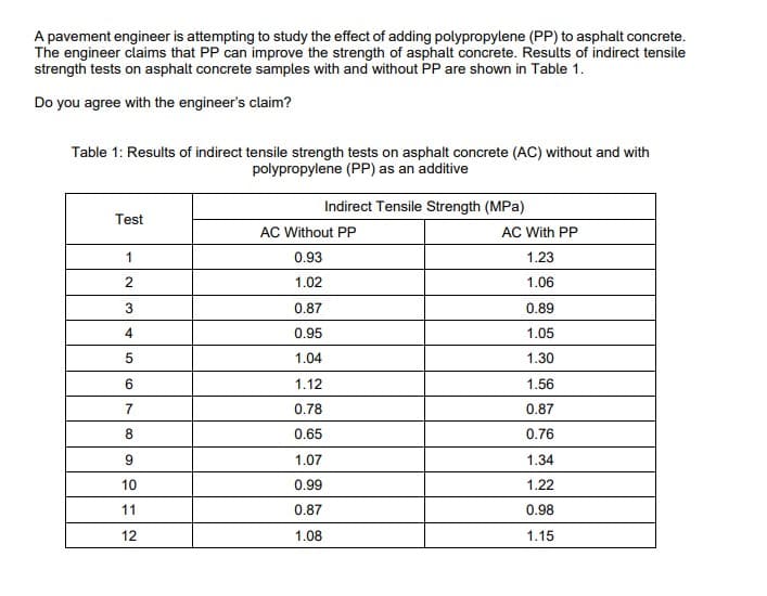 A pavement engineer is attempting to study the effect of adding polypropylene (PP) to asphalt concrete.
The engineer claims that PP can improve the strength of asphalt concrete. Results of indirect tensile
strength tests on asphalt concrete samples with and without PP are shown in Table 1.
Do you agree with the engineer's claim?
Table 1: Results of indirect tensile strength tests on asphalt concrete (AC) without and with
polypropylene (PP) as an additive
Test
1
2
3
4
5
6
7
8
9
10
11
12
Indirect Tensile Strength (MPa)
AC Without PP
0.93
1.02
0.87
0.95
1.04
1.12
0.78
0.65
1.07
0.99
0.87
1.08
AC With PP
1.23
1.06
0.89
1.05
1.30
1.56
0.87
0.76
1.34
1.22
0.98
1.15