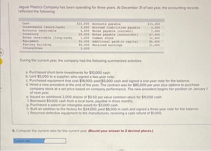 Jaguar Plastics Company has been operating for three years. At December 31 of last year, the accounting records
reflected the following:
Cash
$22,000 Accounts payable
3,000 Accrued liabilities payable
3,000 Notes payable (current)
20,000 Notes payable (noncurrent)
1,000 Common atock
50,000 Additional paid-in capital
90,000 Retained earnings
5,000
$15,000
4,000
7,000
47,000
10,000
80,000
31,000
Investments (nhort-term)
Accounts receivable
Inventory
Noten receivable (long-tern)
Equipment
Factory building
Intangibles
During the current year, the company had the following summarized activities:
a. Purchased short-term investments for $10,000 cash.
b. Lent $5,000 to a supplier, who signed a two-year note.
c. Purchased equipment that cost $18,000; paid $5,000 cash and signed a one-year note for the balance.
d. Hired a new president at the end of the year. The contract was for $85,000 per year plus options to purchase
company stock at a set price based on company performance. The new president begins her position on January 1
of next year.
e. Issued an additional 2,000 shares of $0.50 par value common stock for $11,000 cash.
f. Borrowed $9,000 cash from a local bank, payable in three months.
9. Purchased a patent (an intangible asset) for $3,000 cash.
h. Built an addition to the factory for $24,000; paid $8,000 in cash and signed a three-year note for the balance.
1. Returned defective equipment to the manufacturer, receiving a cash refund of $1,00o.
6. Compute the current ratio for the current year. (Round your answer to 2 decimal places.)
Current ratio
