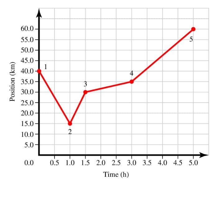 Position (km)
60.0-
55.0
50.0-
45.0
40.0
35.0
30.0
25.0-
20.0-
15.0-
10.0
5.0-
0.0
1
2
3
4
5
0.5 1.0 1.5 2.0 2.5 3.0 3.5 4.0 4.5 5.0
Time (h)