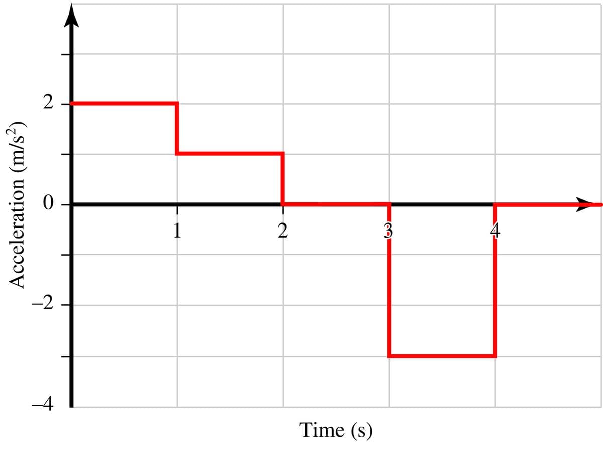 Acceleration (m/s²)
2
Ń
b
2
Time (s)