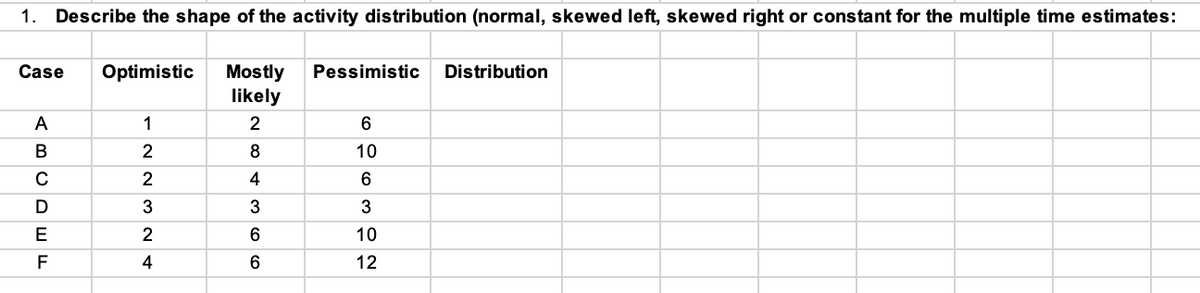 1. Describe the shape of the activity distribution (normal, skewed left, skewed right or constant for the multiple time estimates:
Mostly
likely
Case
Optimistic
Pessimistic
Distribution
A
1
2
В
2
8
10
C
2
4
3
3
E
2
6
10
4
12
