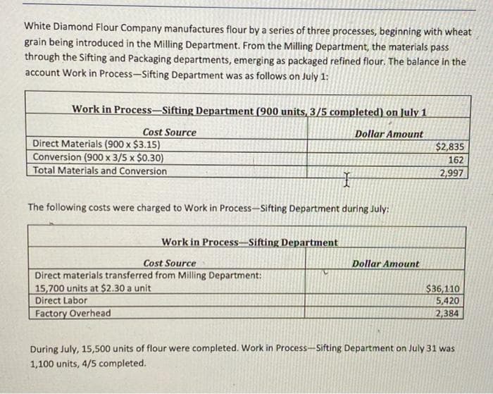 White Diamond Flour Company manufactures flour by a series of three processes, beginning with wheat
grain being introduced in the Milling Department. From the Milling Department, the materials pass
through the Sifting and Packaging departments, emerging as packaged refined flour. The balance in the
account Work in Process-Sifting Department was as follows on July 1:
Work in Process-Sifting Department (900 units, 3/5 completed) on July 1
Cost Source
Direct Materials (900 x $3.15)
Conversion (900 x 3/5 x $0.30)
Total Materials and Conversion
I
Dollar Amount
$2,835
162
2,997
The following costs were charged to Work in Process-Sifting Department during July:
Work in Process-Sifting Department
Cost Source
Direct materials transferred from Milling Department:
15,700 units at $2.30 a unit
Direct Labor
Factory Overhead
Dollar Amount
$36,110
5,420
2,384
During July, 15,500 units of flour were completed. Work in Process-Sifting Department on July 31 was
1,100 units, 4/5 completed.