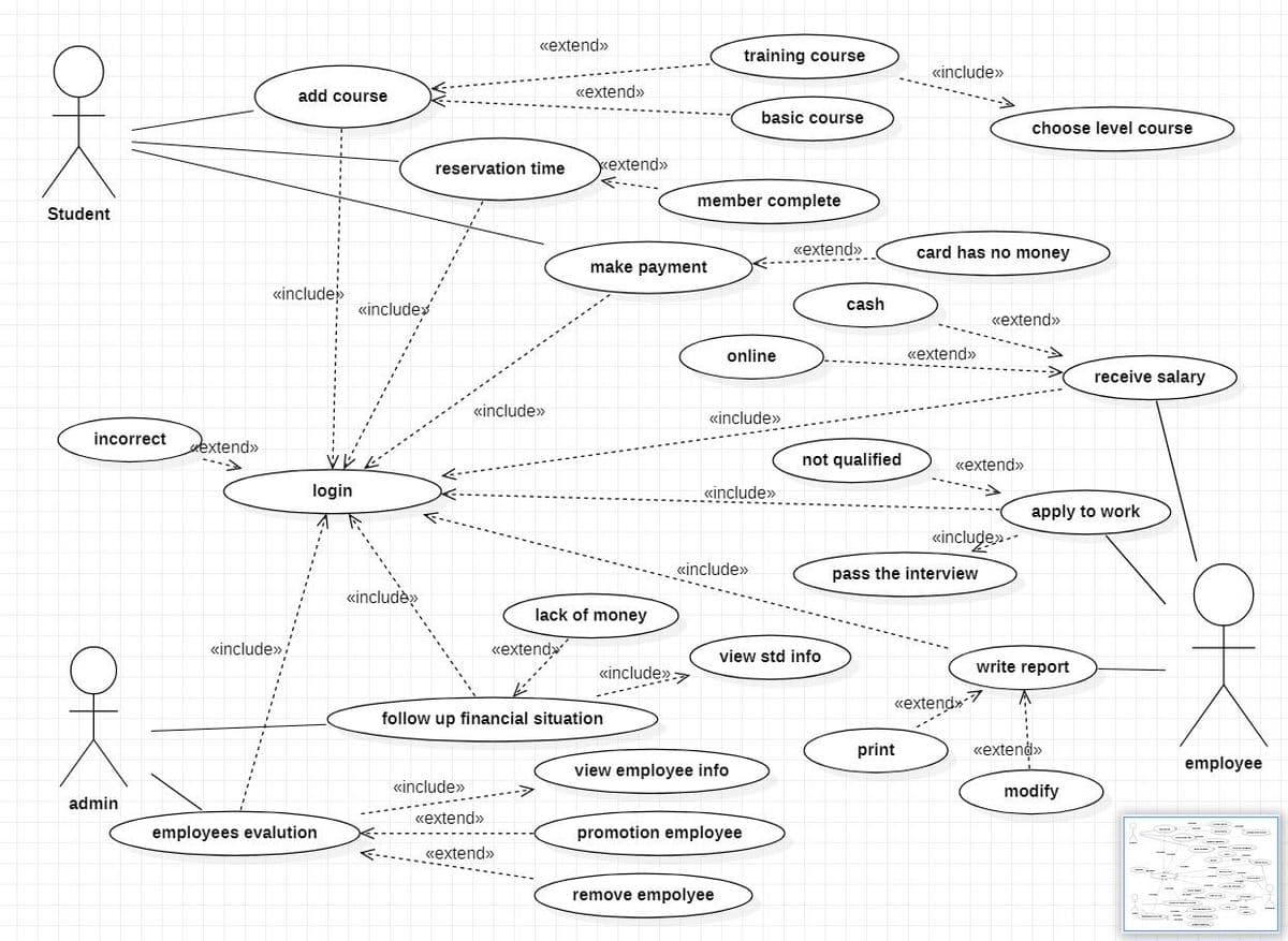 OK
Student
incorrect
admin
extend»>
add course
«include»>
login
«include»>.
employees evalution
«include>
«<includè>>
reservation time
<<extend»>
<<include>>>
<<extend»>
<<extend»>
<<extend»>
kextend»
make payment
<<extend
follow up financial situation
<<include>>
lack of money
training course
basic course
member complete
online
<<include>>
<<include>>
<<include>>
<<extend>>
«<include»>>>>
view employee info
promotion employee
remove empolyee
view std info
cash
not qualified
«include>>
card has no money
<<extend»>
<<extend»>
print
<<extend»>
«<include>>--
pass the interview
«<extend»-7
choose level course
apply to work
write report
<<extend >>
receive salary
modify
employee