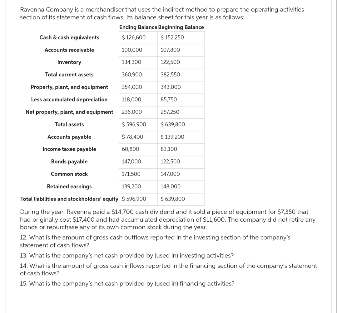 Ravenna Company is a merchandiser that uses the indirect method to prepare the operating activities
section of its statement of cash flows. Its balance sheet for this year is as follows:
Ending Balance Beginning Balance
$ 126,600
$ 152,250
107,800
122,500
Cash & cash equivalents
Accounts receivable
Inventory
Total current assets
Property, plant, and equipment
Less accumulated depreciation
100,000
134,300
360,900
354,000
118,000
236,000
Net property, plant, and equipment
Total assets
Accounts payable
Income taxes payable
Bonds payable
Common stock
Retained earnings
139,200
Total liabilities and stockholders' equity $596,900
$ 639,800
During the year, Ravenna paid a $14,700 cash dividend and it sold a piece of equipment for $7,350 that
had originally cost $17,400 and had accumulated depreciation of $11,600. The company did not retire any
bonds or repurchase any of its own common stock during the year.
382,550
343,000
85,750
$ 596,900
$ 78,400
60,800
147,000
171,500
257,250
$ 639,800
$ 139,200
83,100
122,500
147,000
148,000
12. What is the amount of gross cash outflows reported in the investing section of the company's
statement of cash flows?
13. What is the company's net cash provided by (used in) investing activities?
14. What is the amount of gross cash inflows reported in the financing section of the company's statement
of cash flows?
15. What is the company's net cash provided by (used in) financing activities?