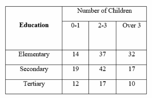 Number of Children
Education
0-1
2-3
Over 3
Elementary
14
37
32
Secondary
19
42
17
Tertiary
12
17
10
