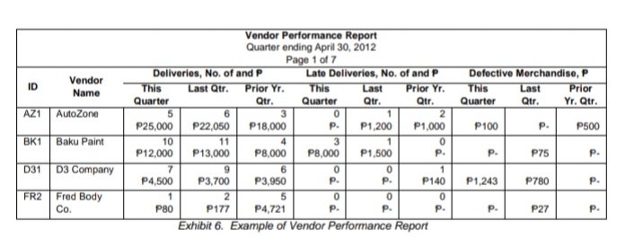 Vendor Performance Report
Quarter ending April 30, 2012
Page 1 of 7
Vendor
Name
Deliveries, No. of and P
Last Qtr.
Prior Yr.
Late Deliveries, No. of and P
Prior Yr.
Qtr.
Defective Merchandise, P
This
ID
This
This
Last
Last
Prior
Yr. Qtr.
Quarter
Qtr.
Quarter
Qtr.
Quarter
Qtr.
AZ1 AutoZone
6.
3
2
P25,000
P22,050
P18,000
P.
P1,200
P1,000
P100
P.
P500
BK1
Baku Paint
10
P12,000
11
4
3
Р13,000
P8,000
P8,000
P1,500
P.
P.
P75
P.
D31
D3 Company
P4,500
Р3,700
P3,950
P.
P.
P140
P1,243
P780
P.
FR2
Fred Body
2
5
Co.
P80
P177
P4,721
P.
P.
P27
Exhibit 6. Example of Vendor Performance Report
