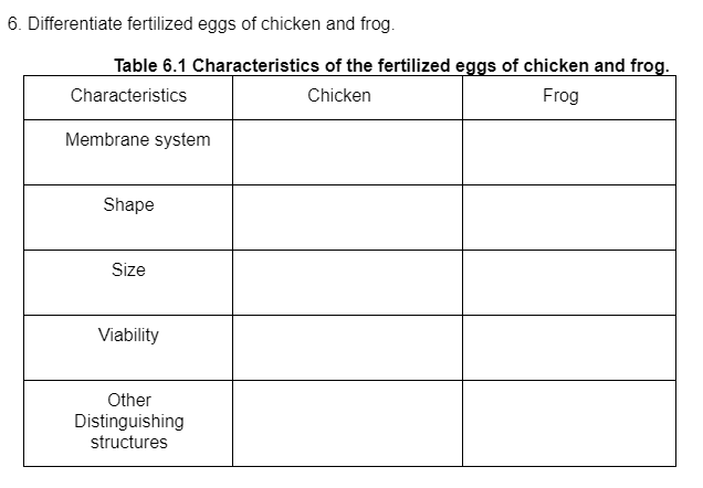 6. Differentiate fertilized eggs of chicken and frog.
Table 6.1 Characteristics of the fertilized eggs of chicken and frog.
Characteristics
Chicken
Frog
Membrane system
Shape
Size
Viability
Other
Distinguishing
structures